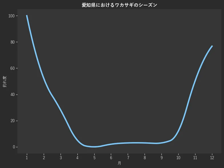 愛知県におけるワカサギシーズン。魚速報が収集した釣果情報333件に基づき作成。一番釣果が多い月を100とし、1月:100.0,2月:52.5,3月:28.3,4月:5.1,5月:0.0,6月:2.0,7月:3.0,8月:3.0,9月:3.0,10月:12.1,11月:50.5,12月:76.8