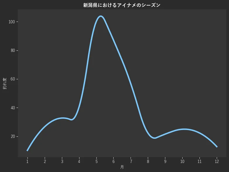 新潟県におけるアイナメシーズン。魚速報が収集した釣果情報532件に基づき作成。一番釣果が多い月を100とし、1月:10.3,2月:26.7,3月:32.8,4月:40.5,5月:100.0,6月:87.1,7月:56.9,8月:22.4,9月:21.6,10月:25.0,11月:22.4,12月:12.9