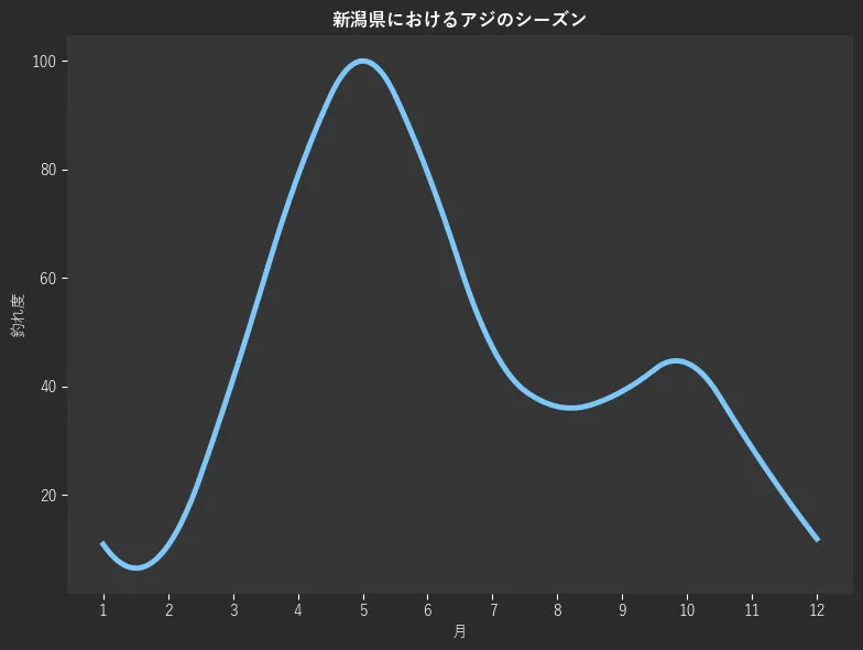 新潟県におけるアジシーズン。魚速報が収集した釣果情報4309件に基づき作成。一番釣果が多い月を100とし、1月:10.9,2月:10.7,3月:41.3,4月:78.8,5月:100.0,6月:79.4,7月:47.2,8月:36.3,9月:39.1,10月:44.3,11月:28.7,12月:11.9