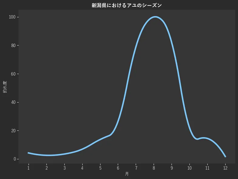 新潟県におけるアユシーズン。魚速報が収集した釣果情報3546件に基づき作成。一番釣果が多い月を100とし、1月:420,2月:4.2,3月:2.5,4月:3.4,5月:6.8,6月:13.6,7月:26.3,8月:78.8,9月:100.0,10月:82.2,11月:22.0,12月:14.4