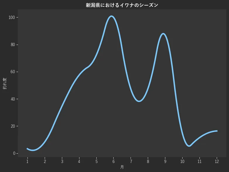 新潟県におけるイワナシーズン。魚速報が収集した釣果情報3546件に基づき作成。一番釣果が多い月を100とし、1月:305,2月:3.3,3月:8.2,4月:34.4,5月:57.4,6月:72.1,7月:100.0,8月:47.5,9月:47.5,10月:86.9,11月:14.8,12月:11.5
