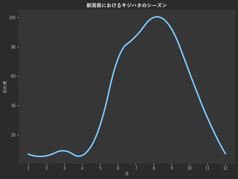 新潟県におけるキジハタシーズン。魚速報が収集した釣果情報1341件に基づき作成。一番釣果が多い月を100とし、1月:6.8,2月:5.7,3月:9.1,4月:6.0,5月:26.4,6月:71.7,7月:87.2,8月:100.0,9月:92.1,10月:62.3,11月:31.7,12月:7.2