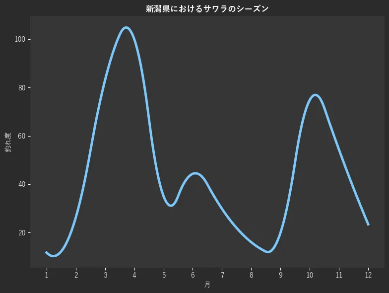 新潟県におけるサワラシーズン。魚速報が収集した釣果情報1462件に基づき作成。一番釣果が多い月を100とし、1月:11.7,2月:26.2,3月:83.0,4月:100.0,5月:35.1,6月:44.3,7月:29.8,8月:16.0,9月:19.9,10月:74.8,11月:54.3,12月:23.4