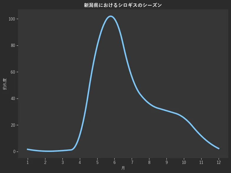 新潟県におけるシロギスシーズン。魚速報が収集した釣果情報2053件に基づき作成。一番釣果が多い月を100とし、1月:1.7,2月:0.3,3月:0.7,4月:12.4,5月:79.4,6月:100.0,7月:56.4,8月:36.2,9月:30.8,10月:25.4,11月:11.8,12月:2.3