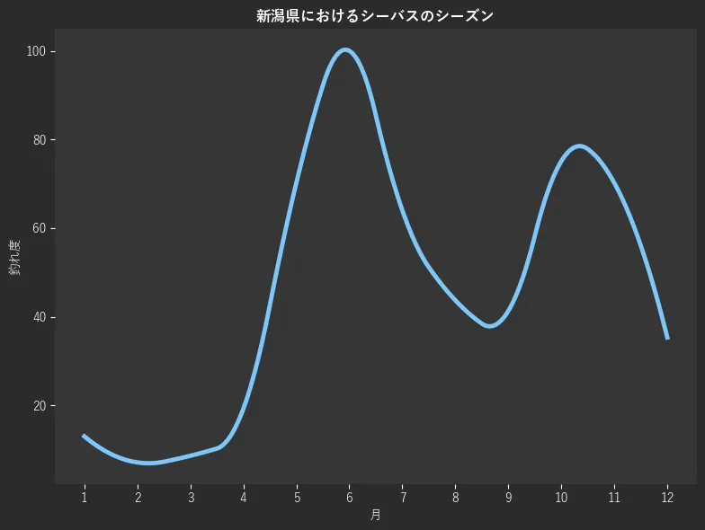 新潟県におけるシーバスシーズン。魚速報が収集した釣果情報2481件に基づき作成。一番釣果が多い月を100とし、1月:13.0,2月:7.1,3月:8.6,4月:19.2,5月:70.2,6月:100.0,7月:64.0,8月:43.7,9月:41.3,10月:75.1,11月:70.2,12月:35.3