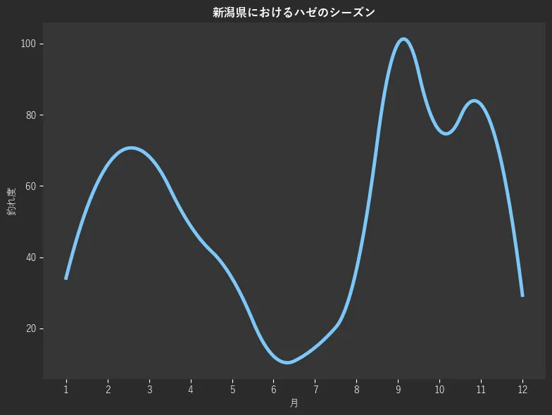 新潟県におけるハゼシーズン。魚速報が収集した釣果情報247件に基づき作成。一番釣果が多い月を100とし、1月:34.1,2月:65.9,3月:68.3,4月:48.8,5月:34.1,6月:12.2,7月:14.6,8月:36.6,9月:100.0,10月:75.6,11月:82.9,12月:29.3