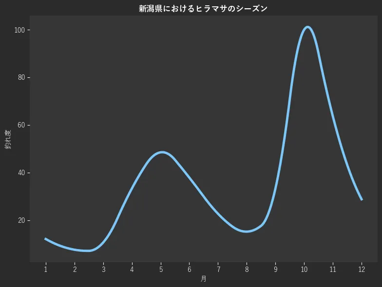 新潟県におけるヒラマサシーズン。魚速報が収集した釣果情報273件に基づき作成。一番釣果が多い月を100とし、1月:12.1,2月:7.6,3月:10.6,4月:33.3,5月:48.5,6月:37.9,7月:22.7,8月:15.2,9月:33.3,10月:100.0,11月:63.6,12月:28.8