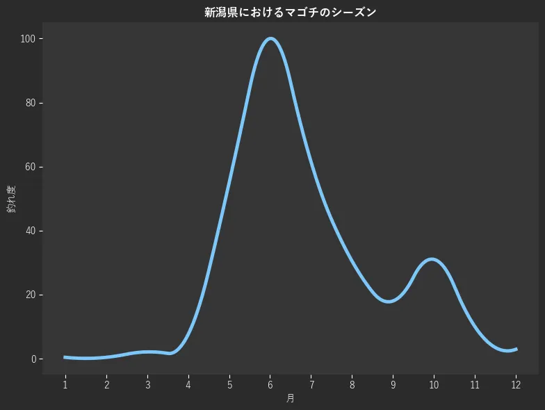新潟県におけるマゴチシーズン。魚速報が収集した釣果情報763件に基づき作成。一番釣果が多い月を100とし、1月:0.4,2月:0.4,3月:2.1,4月:7.5,5月:54.8,6月:100.0,7月:61.5,8月:30.5,9月:18.0,10月:31.0,11月:10.0,12月:2.9