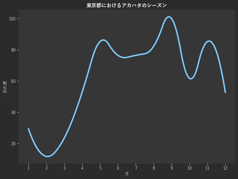 東京都におけるアカハタシーズン。魚速報が収集した釣果情報251件に基づき作成。一番釣果が多い月を100とし、1月:29.4,2月:11.8,3月:23.5,4月:52.9,5月:85.3,6月:76.5,7月:76.5,8月:82.4,9月:100.0,10月:61.8,11月:85.3,12月:52.9