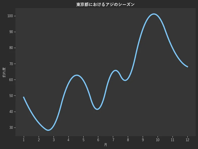 東京都におけるアジシーズン。魚速報が収集した釣果情報692件に基づき作成。一番釣果が多い月を100とし、1月:48.9,2月:33.0,3月:30.9,4月:57.4,5月:59.6,6月:41.5,7月:64.9,8月:60.6,9月:91.5,10月:100.0,11月:79.8,12月:68.1