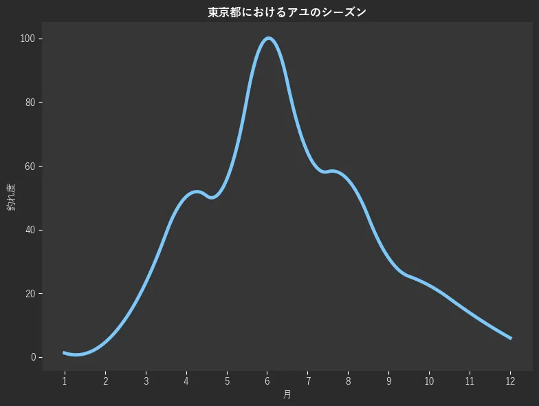 東京都におけるアユシーズン。魚速報が収集した釣果情報647件に基づき作成。一番釣果が多い月を100とし、1月:1.3,2月:4.6,3月:23.2,4月:50.3,5月:55.6,6月:100.0,7月:64.2,8月:55.6,9月:31.1,10月:22.5,11月:13.9,12月:6.0