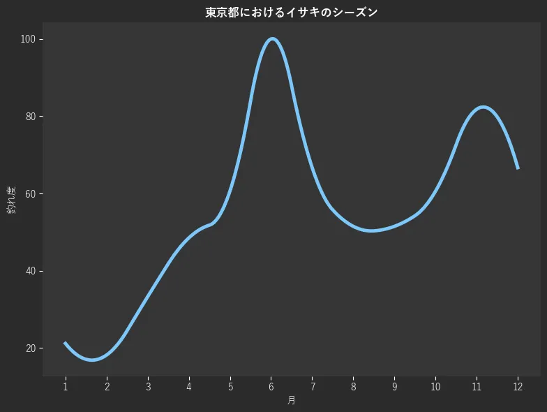 東京都におけるイサキシーズン。魚速報が収集した釣果情報218件に基づき作成。一番釣果が多い月を100とし、1月:21.2,2月:18.2,3月:33.3,4月:48.5,5月:60.6,6月:100.0,7月:66.7,8月:51.5,9月:51.5,10月:60.6,11月:81.8,12月:66.7