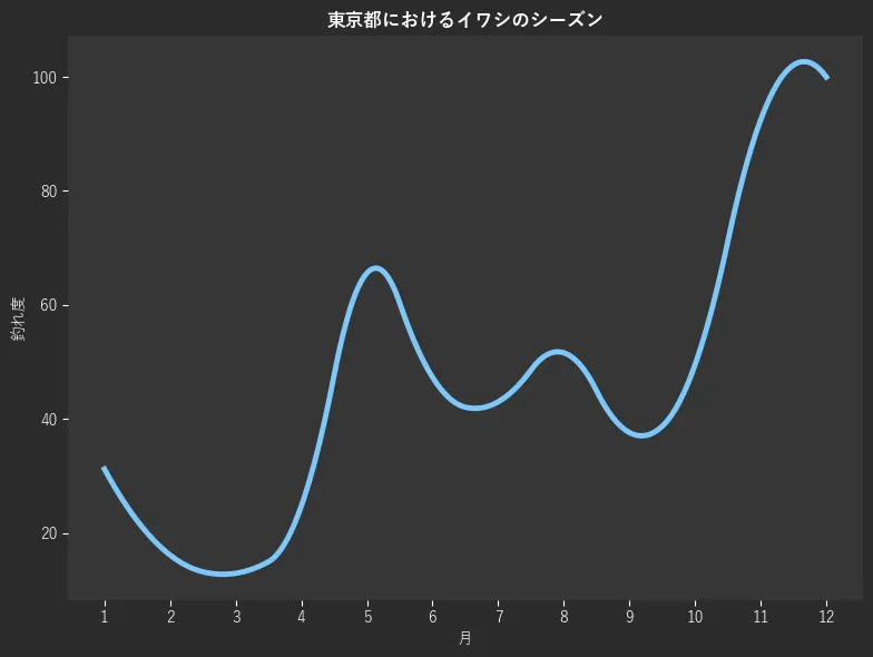 東京都におけるイワシシーズン。魚速報が収集した釣果情報532件に基づき作成。一番釣果が多い月を100とし、1月:31.2,2月:16.1,3月:12.9,4月:24.7,5月:65.6,6月:47.3,7月:43.0,8月:51.6,9月:37.6,10月:49.5,11月:92.5,12月:100.0