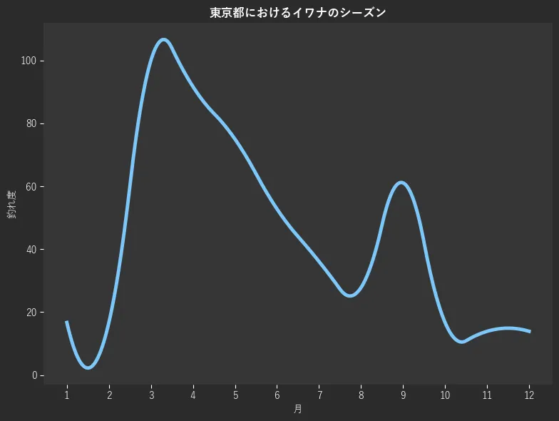 東京都におけるイワナシーズン。魚速報が収集した釣果情報188件に基づき作成。一番釣果が多い月を100とし、1月:16.7,2月:16.7,3月:100.0,4月:91.7,5月:75.0,6月:52.8,7月:36.1,8月:27.8,9月:61.1,10月:16.7,11月:13.9,12月:13.9