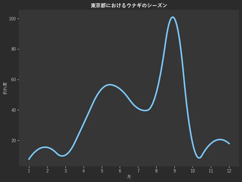 東京都におけるウナギシーズン。魚速報が収集した釣果情報163件に基づき作成。一番釣果が多い月を100とし、1月:7.7,2月:15.4,3月:10.3,4月:30.8,5月:53.8,6月:53.8,7月:41.0,8月:51.3,9月:100.0,10月:17.9,11月:17.9,12月:17.9