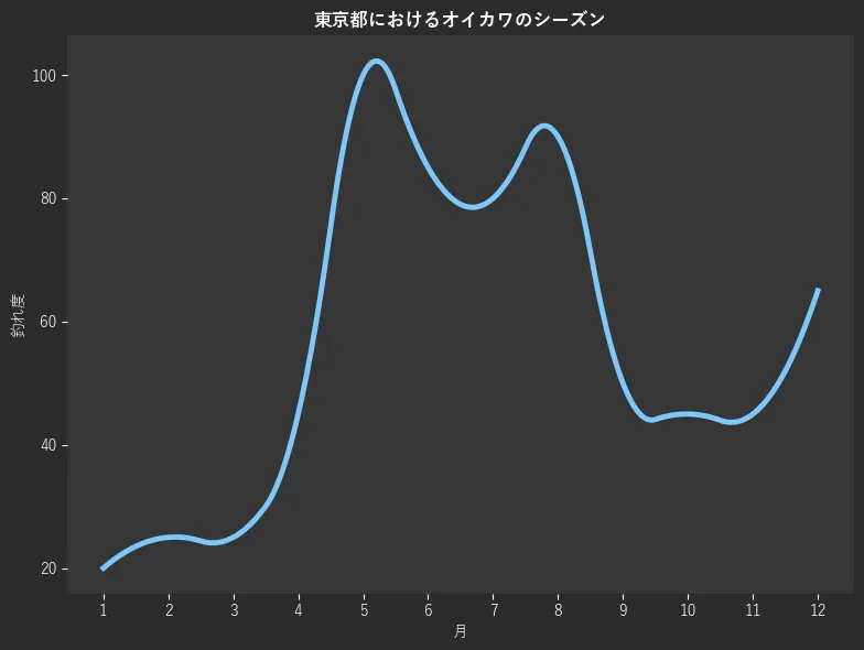 東京都におけるオイカワシーズン。魚速報が収集した釣果情報135件に基づき作成。一番釣果が多い月を100とし、1月:20.0,2月:25.0,3月:25.0,4月:45.0,5月:100.0,6月:85.0,7月:80.0,8月:90.0,9月:50.0,10月:45.0,11月:45.0,12月:65.0