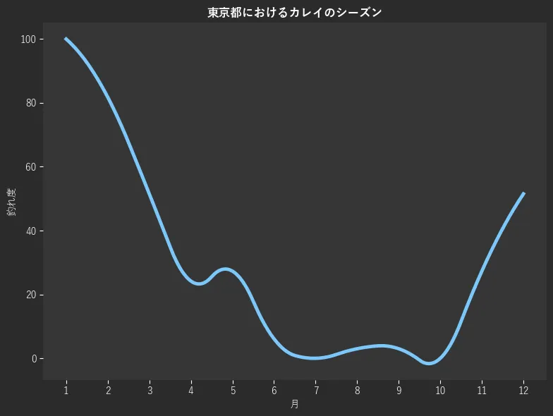 東京都におけるカレイシーズン。魚速報が収集した釣果情報124件に基づき作成。一番釣果が多い月を100とし、1月:100.0,2月:81.8,3月:51.5,4月:24.2,5月:27.3,6月:6.1,7月:0.0,8月:3.0,9月:3.0,10月:0.0,11月:27.3,12月:51.5