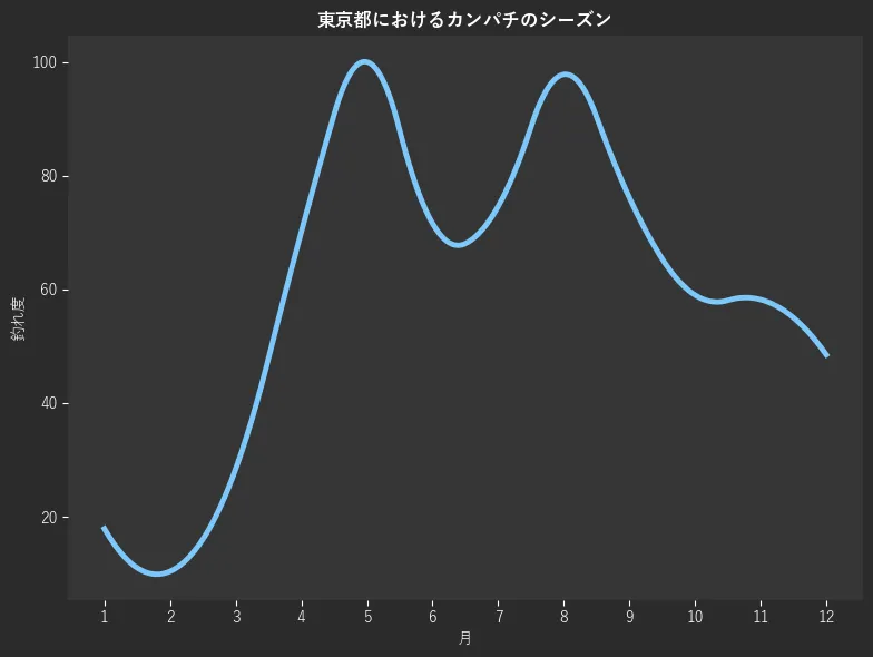 東京都におけるカンパチシーズン。魚速報が収集した釣果情報955件に基づき作成。一番釣果が多い月を100とし、1月:17.9,2月:10.4,3月:28.4,4月:70.1,5月:100.0,6月:71.6,7月:74.6,8月:97.8,9月:76.1,10月:59.0,11月:58.2,12月:48.5