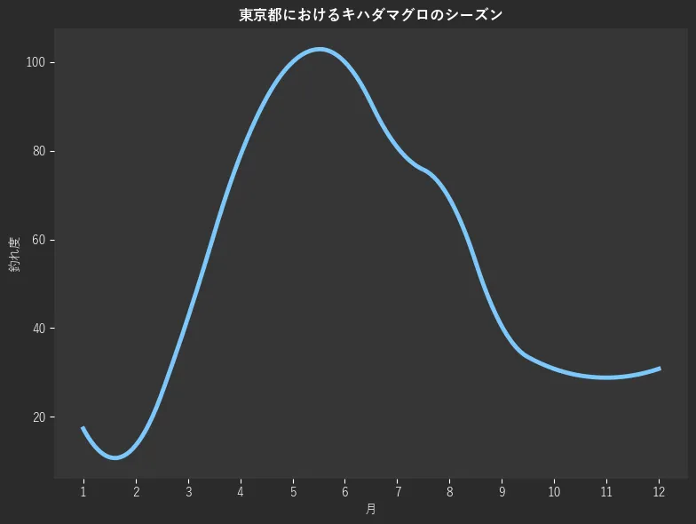 東京都におけるキハダマグロシーズン。魚速報が収集した釣果情報329件に基づき作成。一番釣果が多い月を100とし、1月:17.3,2月:13.5,3月:42.3,4月:78.8,5月:100.0,6月:100.0,7月:80.8,8月:69.2,9月:40.4,10月:30.8,11月:28.8,12月:30.8