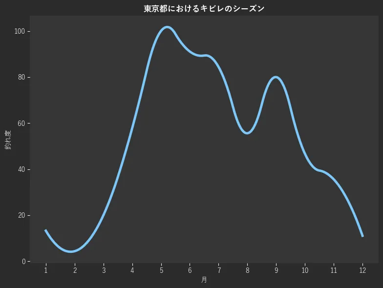 東京都におけるキビレシーズン。魚速報が収集した釣果情報270件に基づき作成。一番釣果が多い月を100とし、1月:13.3,2月:4.4,3月:20.0,4月:57.8,5月:100.0,6月:91.1,7月:84.4,8月:55.6,9月:80.0,10月:46.7,11月:35.6,12月:11.1