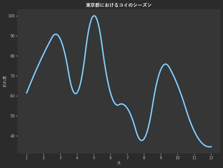 東京都におけるコイシーズン。魚速報が収集した釣果情報198件に基づき作成。一番釣果が多い月を100とし、1月:61.5,2月:80.8,3月:88.5,4月:61.5,5月:100.0,6月:61.5,7月:53.8,8月:38.5,9月:73.1,10月:65.4,11月:42.3,12月:34.6