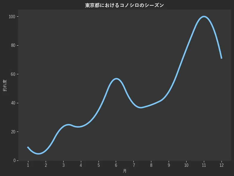 東京都におけるコノシロシーズン。魚速報が収集した釣果情報698件に基づき作成。一番釣果が多い月を100とし、1月:9.1,2月:6.8,3月:23.5,4月:23.5,5月:34.8,6月:56.8,7月:39.4,8月:38.6,9月:47.7,10月:77.3,11月:100.0,12月:71.2