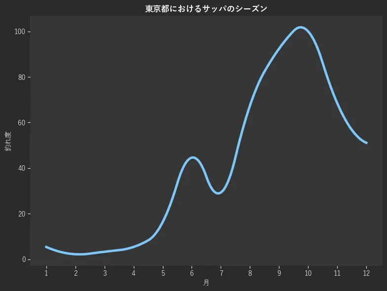 東京都におけるサッパシーズン。魚速報が収集した釣果情報447件に基づき作成。一番釣果が多い月を100とし、1月:5.4,2月:2.2,3月:3.3,4月:5.4,5月:16.3,6月:44.6,7月:29.3,8月:67.4,9月:92.4,10月:100.0,11月:68.5,12月:51.1