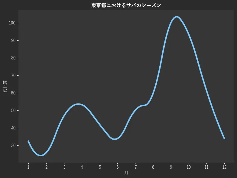 東京都におけるサバシーズン。魚速報が収集した釣果情報392件に基づき作成。一番釣果が多い月を100とし、1月:32.3,2月:25.8,3月:46.8,4月:53.2,5月:41.9,6月:33.9,7月:50.0,8月:59.7,9月:100.0,10月:93.5,11月:61.3,12月:33.9