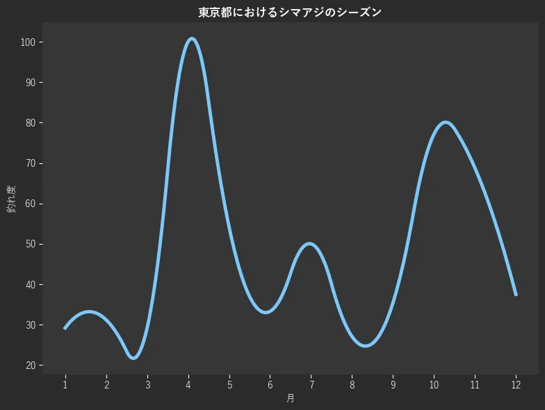 東京都におけるシマアジシーズン。魚速報が収集した釣果情報275件に基づき作成。一番釣果が多い月を100とし、1月:29.2,2月:31.2,3月:29.2,4月:100.0,5月:54.2,6月:33.3,7月:50.0,8月:27.1,9月:35.4,10月:77.1,11月:68.8,12月:37.5