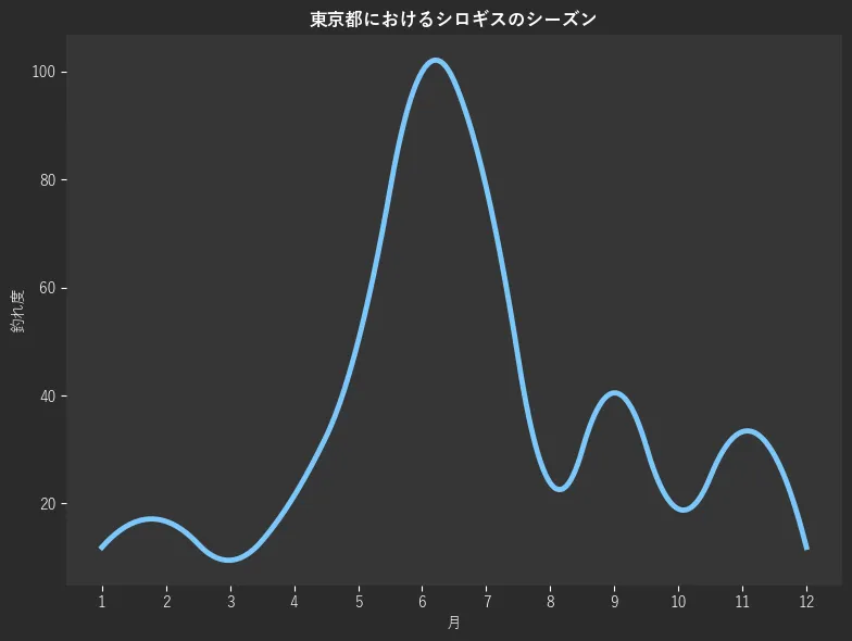東京都におけるシロギスシーズン。魚速報が収集した釣果情報175件に基づき作成。一番釣果が多い月を100とし、1月:11.9,2月:16.7,3月:9.5,4月:21.4,5月:50.0,6月:100.0,7月:78.6,8月:23.8,9月:40.5,10月:19.0,11月:33.3,12月:11.9