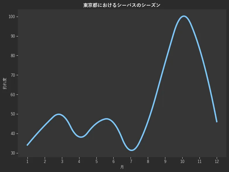 東京都におけるシーバスシーズン。魚速報が収集した釣果情報5274件に基づき作成。一番釣果が多い月を100とし、1月:34.1,2月:44.1,3月:49.4,4月:38.3,5月:45.1,6月:45.5,7月:31.4,8月:46.1,9月:76.3,10月:100.0,11月:83.5,12月:46.1