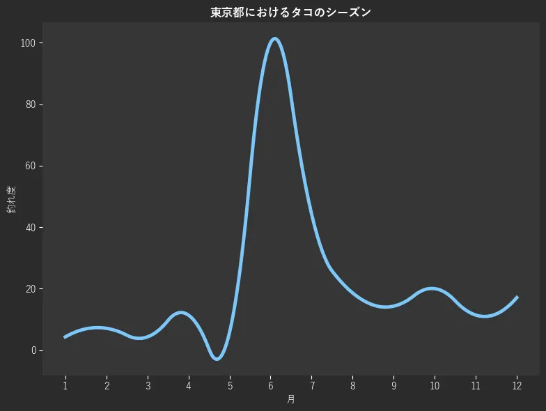 東京都におけるタコシーズン。魚速報が収集した釣果情報181件に基づき作成。一番釣果が多い月を100とし、1月:4.3,2月:7.1,3月:4.3,4月:11.4,5月:5.7,6月:100.0,7月:44.3,8月:18.6,9月:14.3,10月:20.0,11月:11.4,12月:17.1