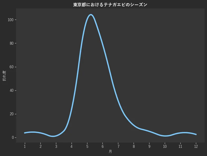 東京都におけるテナガエビシーズン。魚速報が収集した釣果情報205件に基づき作成。一番釣果が多い月を100とし、1月:3.9,2月:3.9,3月:1.3,4月:23.4,5月:100.0,6月:79.2,7月:31.2,8月:10.4,9月:5.2,10月:1.3,11月:3.9,12月:2.6