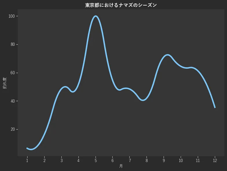 東京都におけるナマズシーズン。魚速報が収集した釣果情報186件に基づき作成。一番釣果が多い月を100とし、1月:6.5,2月:16.1,3月:48.4,4月:51.6,5月:100.0,6月:54.8,7月:48.4,8月:41.9,9月:71.0,10月:64.5,11月:61.3,12月:35.5