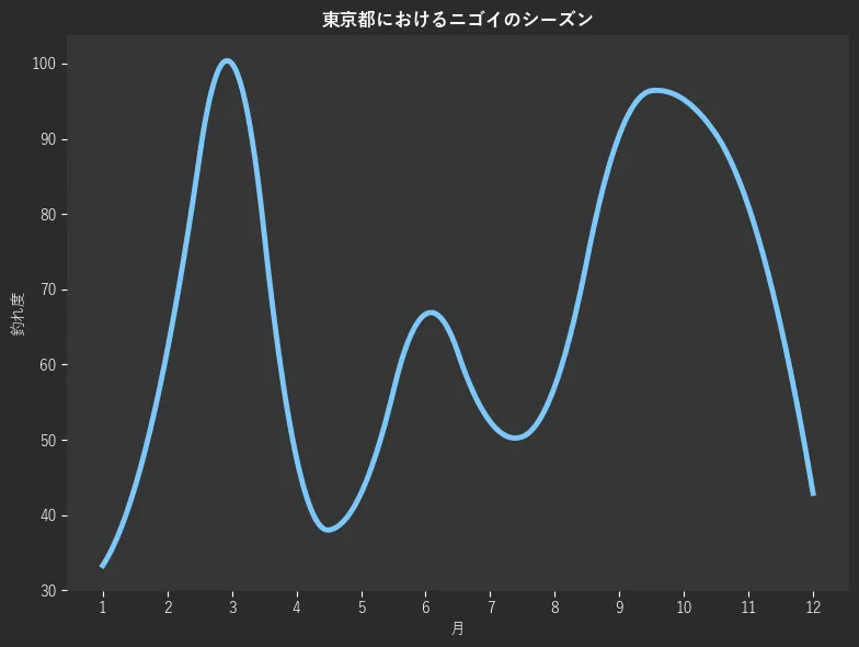東京都におけるニゴイシーズン。魚速報が収集した釣果情報162件に基づき作成。一番釣果が多い月を100とし、1月:33.3,2月:61.9,3月:100.0,4月:47.6,5月:42.9,6月:66.7,7月:52.4,8月:57.1,9月:90.5,10月:95.2,11月:81.0,12月:42.9