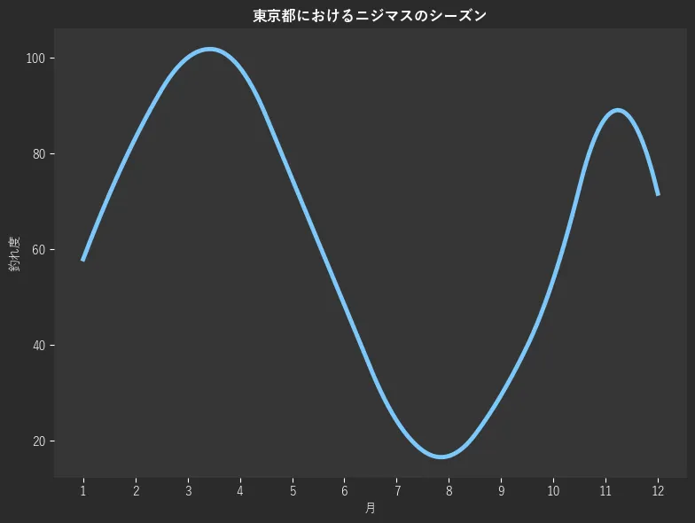 東京都におけるニジマスシーズン。魚速報が収集した釣果情報708件に基づき作成。一番釣果が多い月を100とし、1月:57.9,2月:83.2,3月:100.0,4月:97.9,5月:74.7,6月:48.4,7月:24.2,8月:16.8,9月:29.5,10月:53.7,11月:87.4,12月:71.6