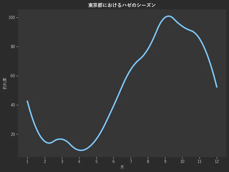 東京都におけるハゼシーズン。魚速報が収集した釣果情報1299件に基づき作成。一番釣果が多い月を100とし、1月:42.5,2月:15.1,3月:16.5,4月:9.0,5月:16.5,6月:39.2,7月:64.2,8月:78.3,9月:100.0,10月:93.9,11月:85.4,12月:52.4