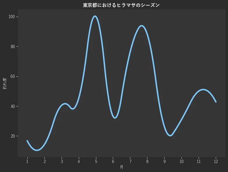 東京都におけるヒラマサシーズン。魚速報が収集した釣果情報237件に基づき作成。一番釣果が多い月を100とし、1月:16.7,2月:14.3,3月:40.5,4月:45.2,5月:100.0,6月:33.3,7月:76.2,8月:88.1,9月:26.2,10月:31.0,11月:50.0,12月:42.9