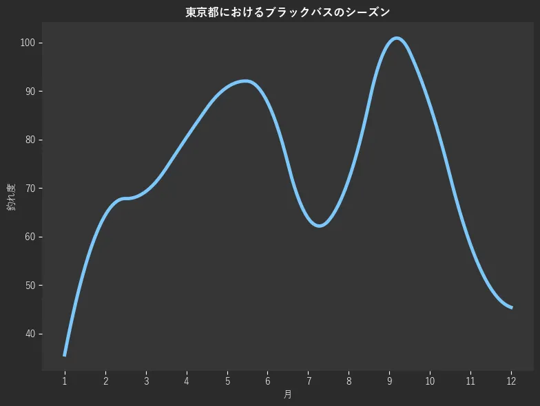東京都におけるブラックバスシーズン。魚速報が収集した釣果情報1393件に基づき作成。一番釣果が多い月を100とし、1月:35.6,2月:64.4,3月:69.3,4月:80.4,5月:90.8,6月:87.7,7月:63.8,8月:71.8,9月:100.0,10月:87.1,11月:58.3,12月:45.4
