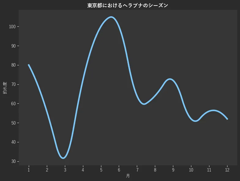 東京都におけるヘラブナシーズン。魚速報が収集した釣果情報200件に基づき作成。一番釣果が多い月を100とし、1月:80.0,2月:56.0,3月:32.0,4月:72.0,5月:100.0,6月:100.0,7月:64.0,8月:64.0,9月:72.0,10月:52.0,11月:56.0,12月:52.0