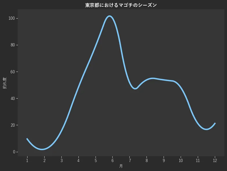 東京都におけるマゴチシーズン。魚速報が収集した釣果情報262件に基づき作成。一番釣果が多い月を100とし、1月:9.6,2月:1.9,3月:15.4,4月:48.1,5月:78.8,6月:100.0,7月:51.9,8月:53.8,9月:53.8,10月:48.1,11月:21.2,12月:21.2