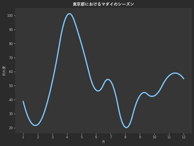 東京都におけるマダイシーズン。魚速報が収集した釣果情報300件に基づき作成。一番釣果が多い月を100とし、1月:38.8,2月:22.4,3月:53.1,4月:100.0,5月:79.6,6月:46.9,7月:53.1,8月:20.4,9月:42.9,10月:42.9,11月:57.1,12月:55.1