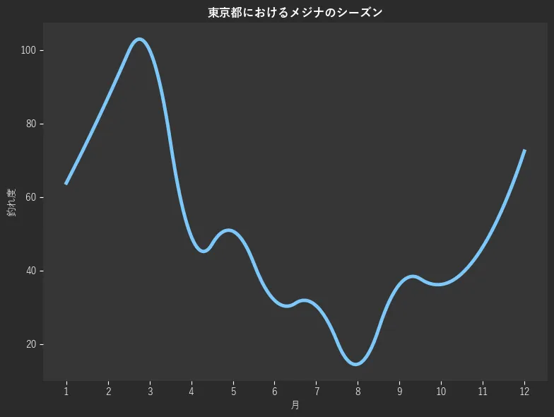 東京都におけるメジナシーズン。魚速報が収集した釣果情報427件に基づき作成。一番釣果が多い月を100とし、1月:63.8,2月:87.0,3月:100.0,4月:49.3,5月:50.7,6月:31.9,7月:30.4,8月:14.5,9月:36.2,10月:36.2,11月:46.4,12月:72.5