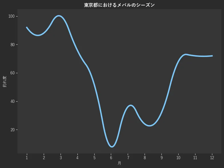 東京都におけるメバルシーズン。魚速報が収集した釣果情報180件に基づき作成。一番釣果が多い月を100とし、1月:92.0,2月:88.0,3月:100.0,4月:76.0,5月:52.0,6月:8.0,7月:36.0,8月:24.0,9月:32.0,10月:68.0,11月:72.0,12月:72.0