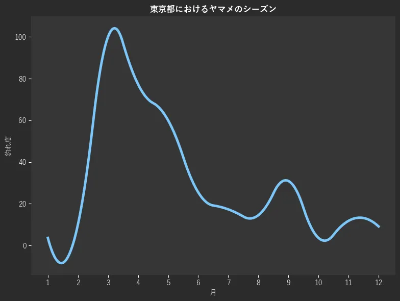 東京都におけるヤマメシーズン。魚速報が収集した釣果情報400件に基づき作成。一番釣果が多い月を100とし、1月:3.6,2月:10.0,3月:100.0,4月:77.3,5月:60.0,6月:25.5,7月:17.3,8月:14.5,9月:30.9,10月:3.6,11月:11.8,12月:9.1