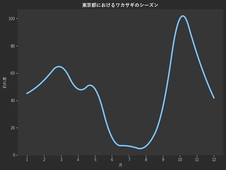 東京都におけるワカサギシーズン。魚速報が収集した釣果情報167件に基づき作成。一番釣果が多い月を100とし、1月:45.2,2月:54.8,3月:64.5,4月:48.4,5月:48.4,6月:12.9,7月:6.5,8月:6.5,9月:35.5,10月:100.0,11月:74.2,12月:41.9