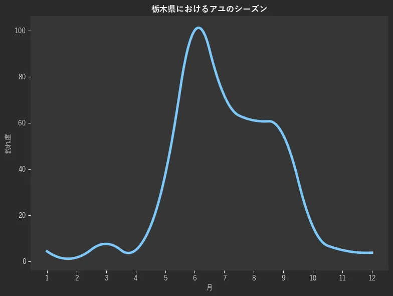 栃木県におけるアユシーズン。魚速報が収集した釣果情報685件に基づき作成。一番釣果が多い月を100とし、1月:4.3,2月:1.6,3月:7.5,4月:4.8,5月:37.4,6月:100.0,7月:71.7,8月:61.0,9月:54.5,10月:15.0,11月:4.8,12月:3.7