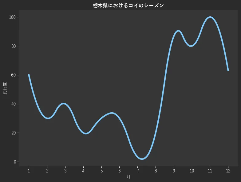 栃木県におけるコイシーズン。魚速報が収集した釣果情報169件に基づき作成。一番釣果が多い月を100とし、1月:60.0,2月:30.0,3月:40.0,4月:20.0,5月:30.0,6月:30.0,7月:3.3,8月:20.0,9月:86.7,10月:80.0,11月:100.0,12月:63.3