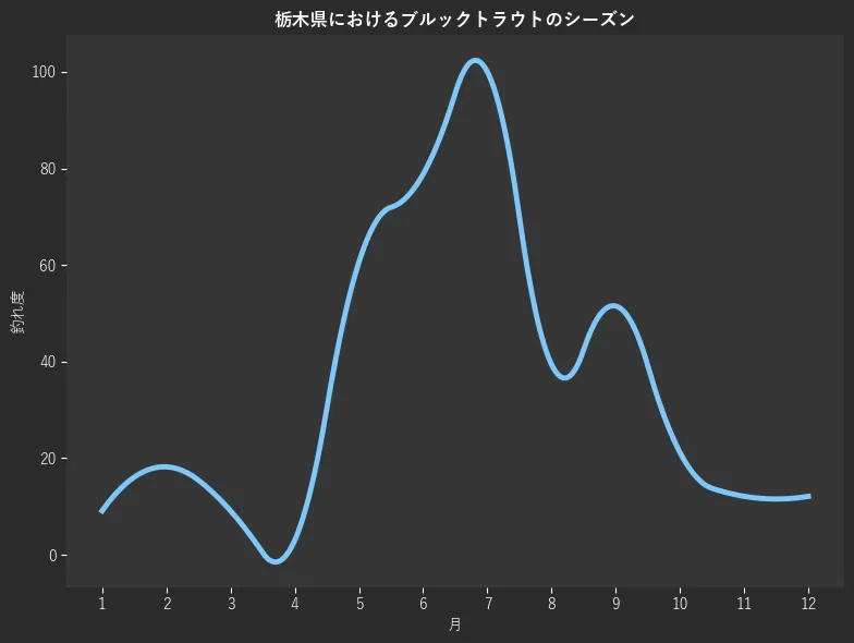 栃木県におけるブルックトラウトシーズン。魚速報が収集した釣果情報137件に基づき作成。一番釣果が多い月を100とし、1月:9.1,2月:18.2,3月:9.1,4月:3.0,5月:60.6,6月:78.8,7月:100.0,8月:39.4,9月:51.5,10月:21.2,11月:12.1,12月:12.1