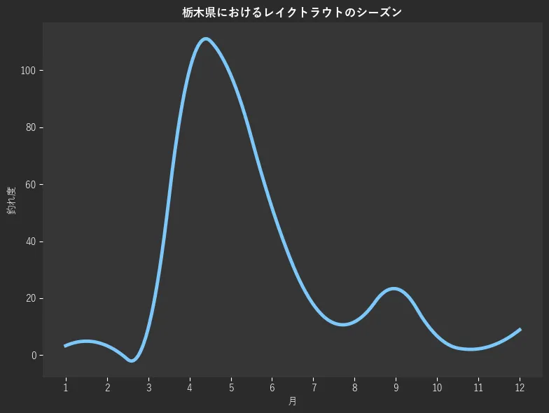 栃木県におけるレイクトラウトシーズン。魚速報が収集した釣果情報606件に基づき作成。一番釣果が多い月を100とし、1月:3.3,2月:3.3,3月:9.4,4月:100.0,5月:98.3,6月:51.7,7月:17.8,8月:11.7,9月:23.3,10月:6.7,11月:2.2,12月:8.9